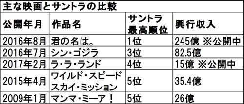 主な映画とサントラの比較