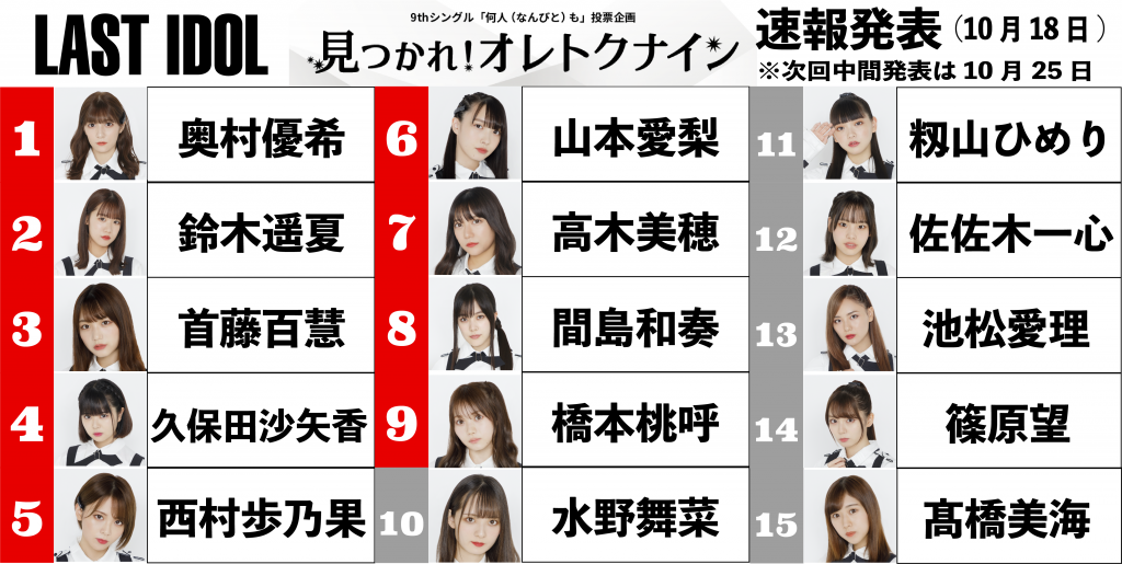 次作のカップリング歌唱メンバーを決める投票企画 見つかれ オレトクナイン 速報発表で1位 15位までのメンバーが明らかに ラストアイドル
