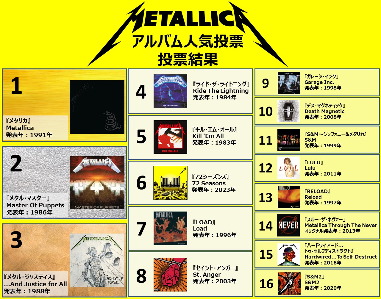 メタリカ、アルバム人気投票企画の結果が発表！日本のファンが一番好き